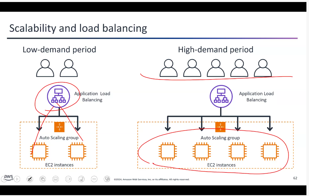 Elastic Load Balancing