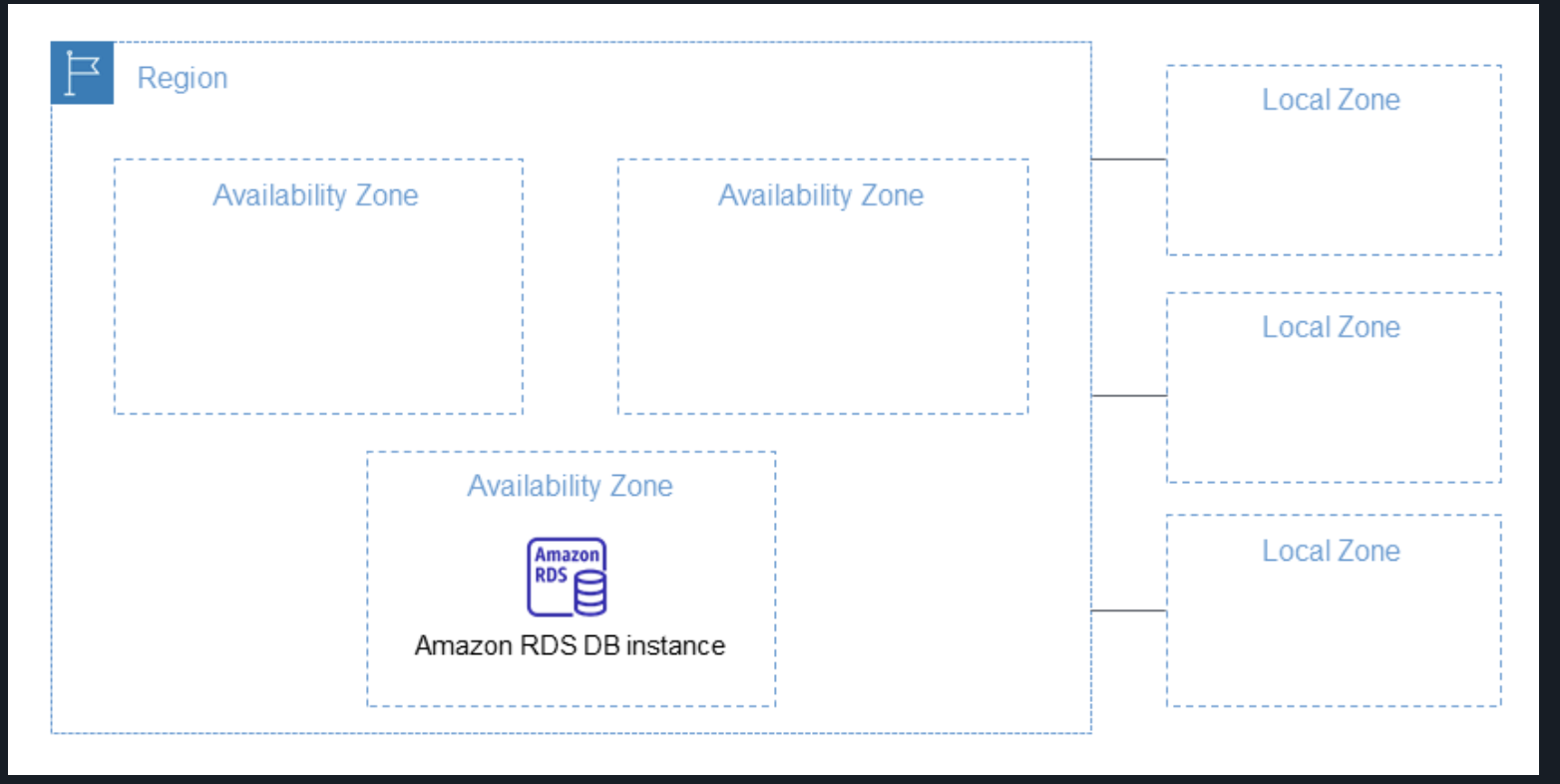 Local Zones diagram