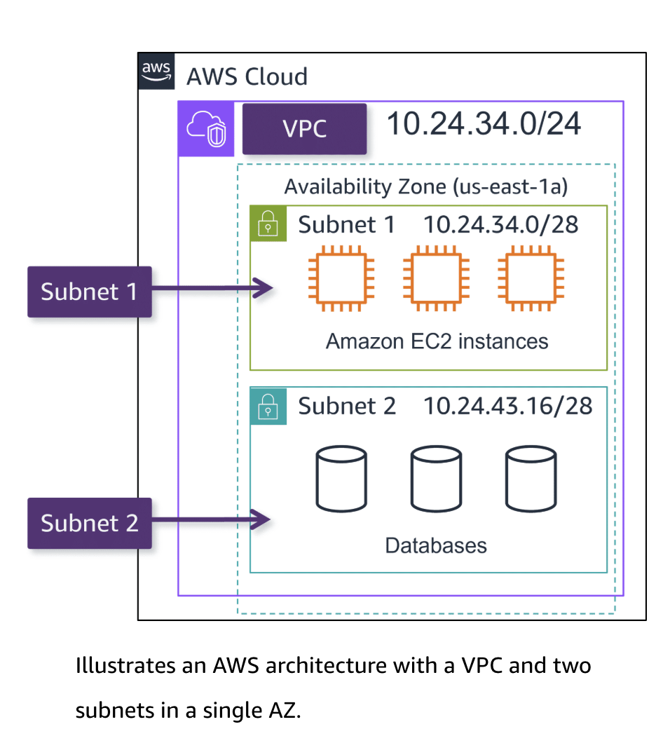 VPC Networking Components