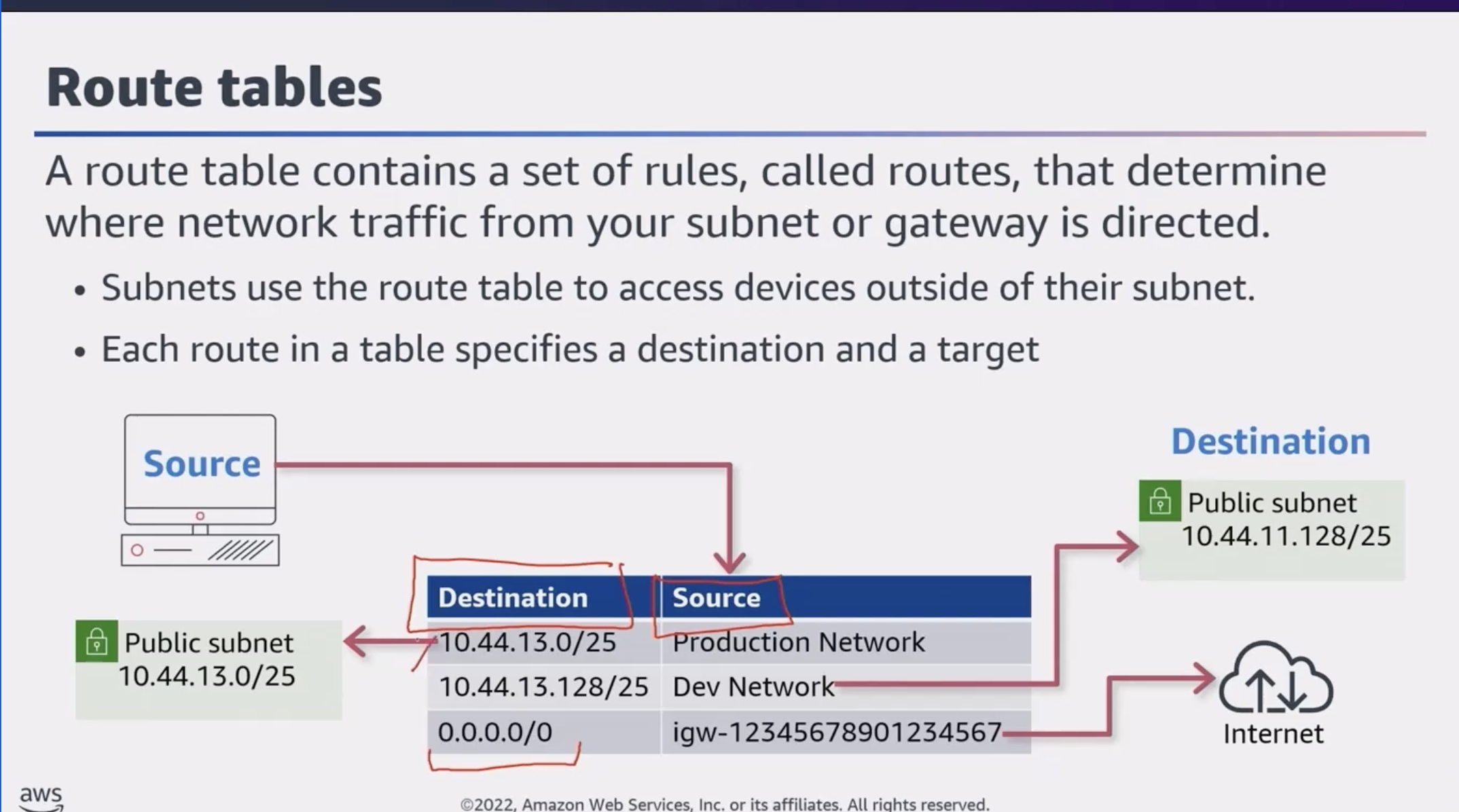 Route Tables
