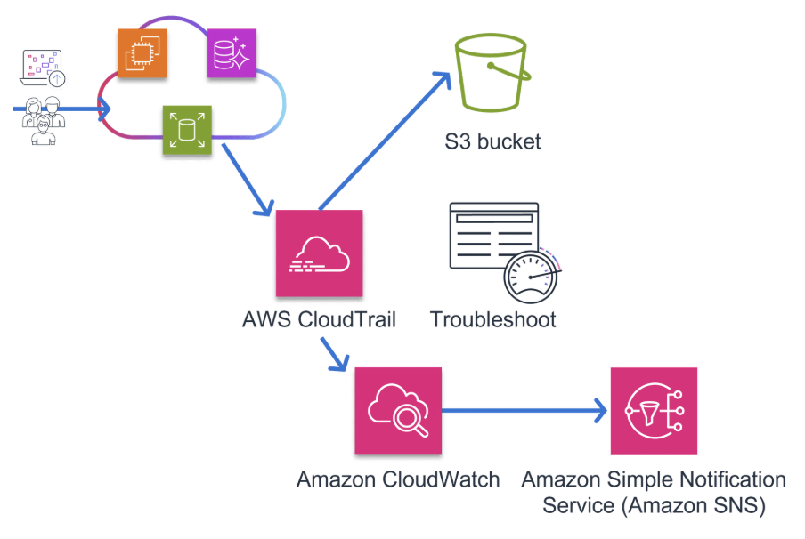 CloudTrail and CloudWatch Together