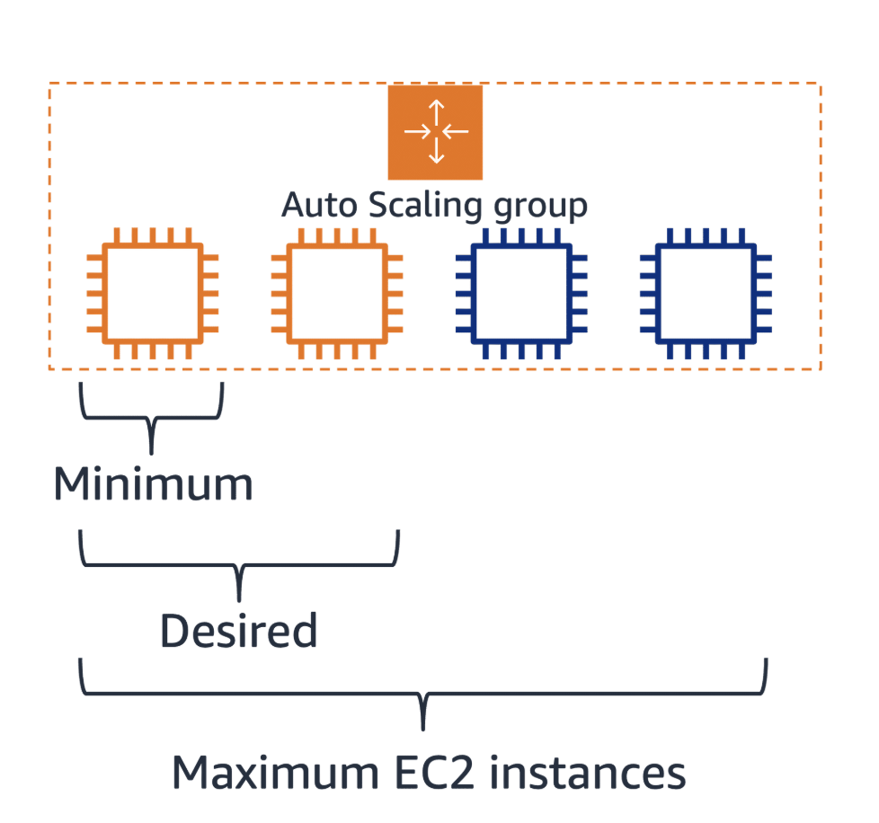Auto Scaling Groups